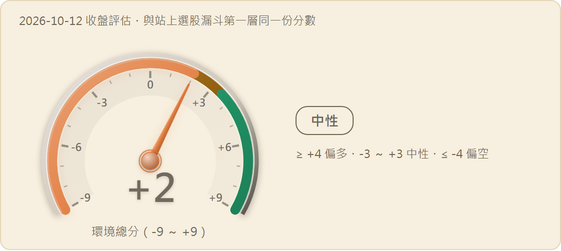 市場環境分數儀表：+2 分（值域 -9 至 +9），燈號 中性