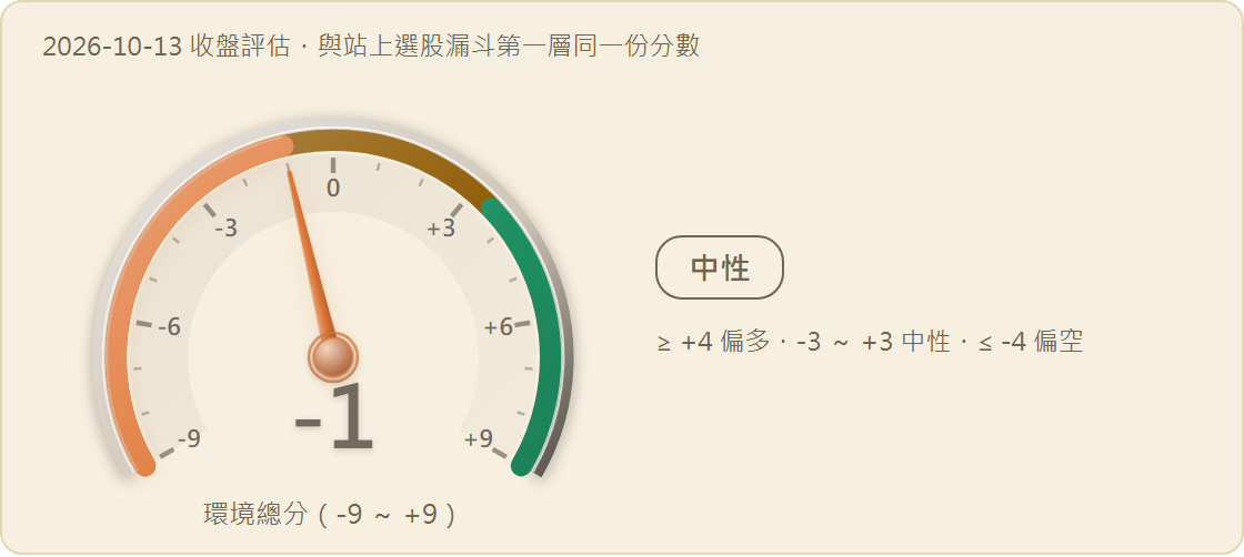 市場環境分數儀表：-1 分（值域 -9 至 +9），燈號 中性