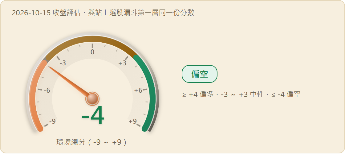 市場環境分數儀表：-4 分（值域 -9 至 +9），燈號 偏空