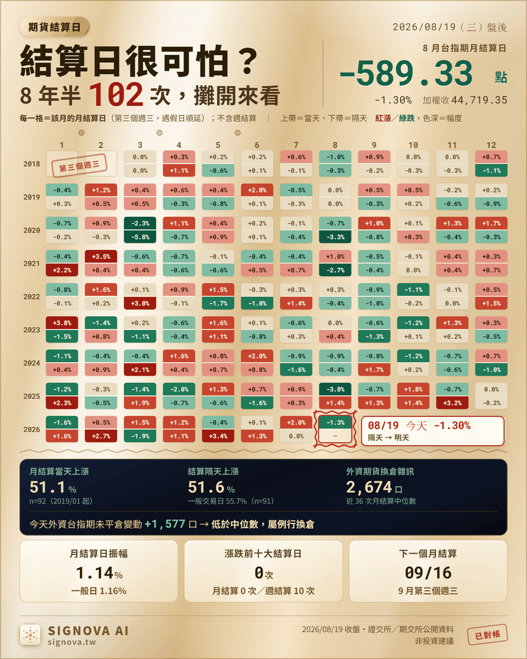 台指期結算日漲跌月曆牆：2018 年以來 102 次月結算日的當天與隔天報酬