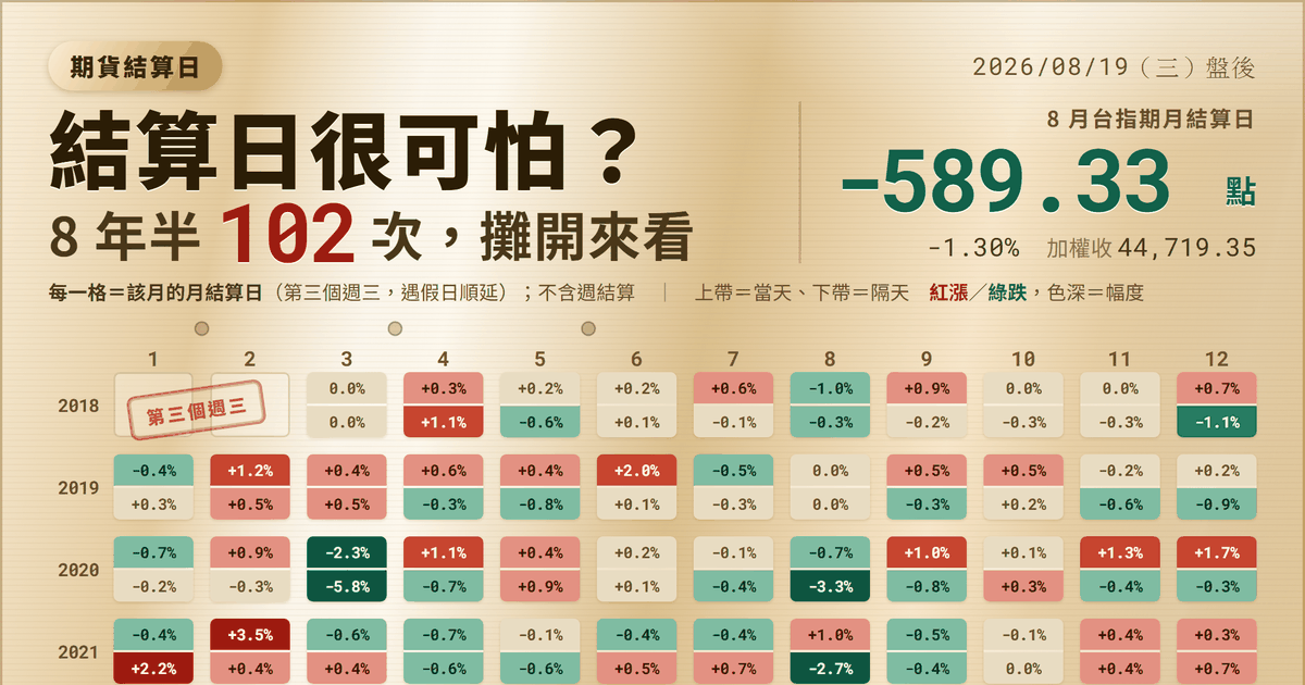 台指期結算日會漲還是跌?8 年半、102 次結算日的數據回答