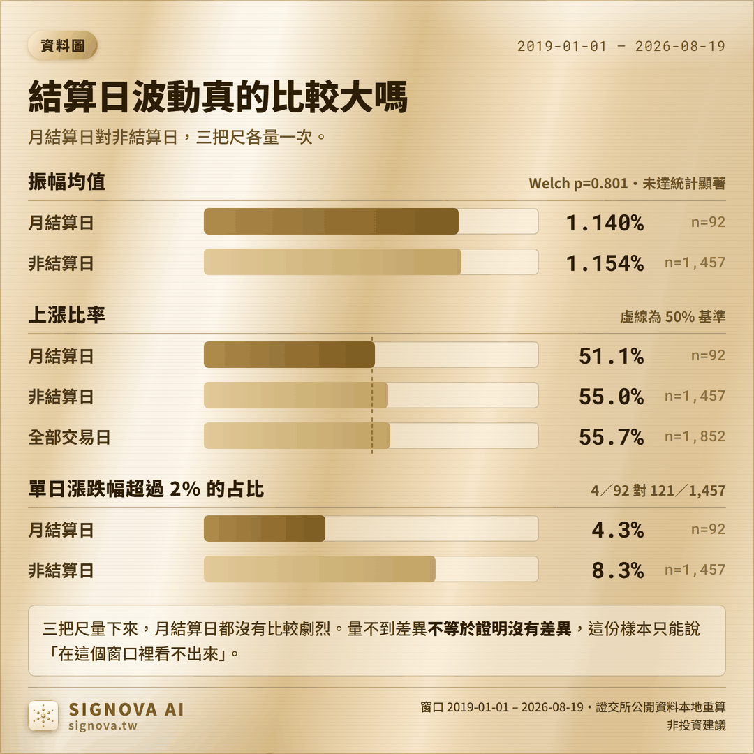 台指期結算日波動比較圖：月結算日振幅 1.140%（n=92）與非結算日 1.154%（n=1,457）幾乎相同，Welch p=0.801，上漲比率 51.1% 對 55.0%