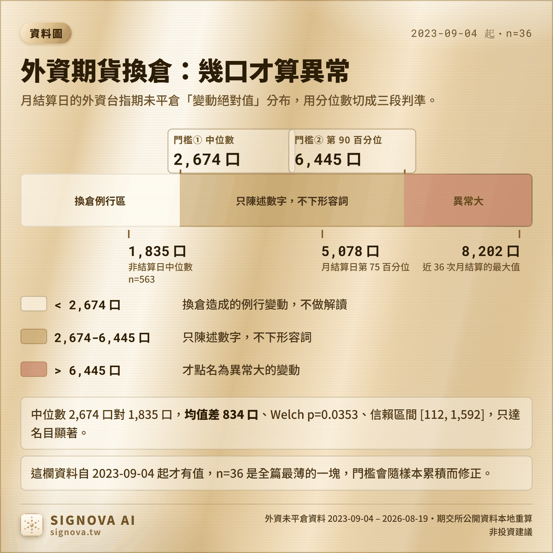外資期貨換倉門檻圖：2023 年 9 月以來 36 次月結算日的未平倉變動絕對值中位數 2,674 口、第 90 百分位 6,445 口、最大 8,202 口，非結算日中位數 1,835 口
