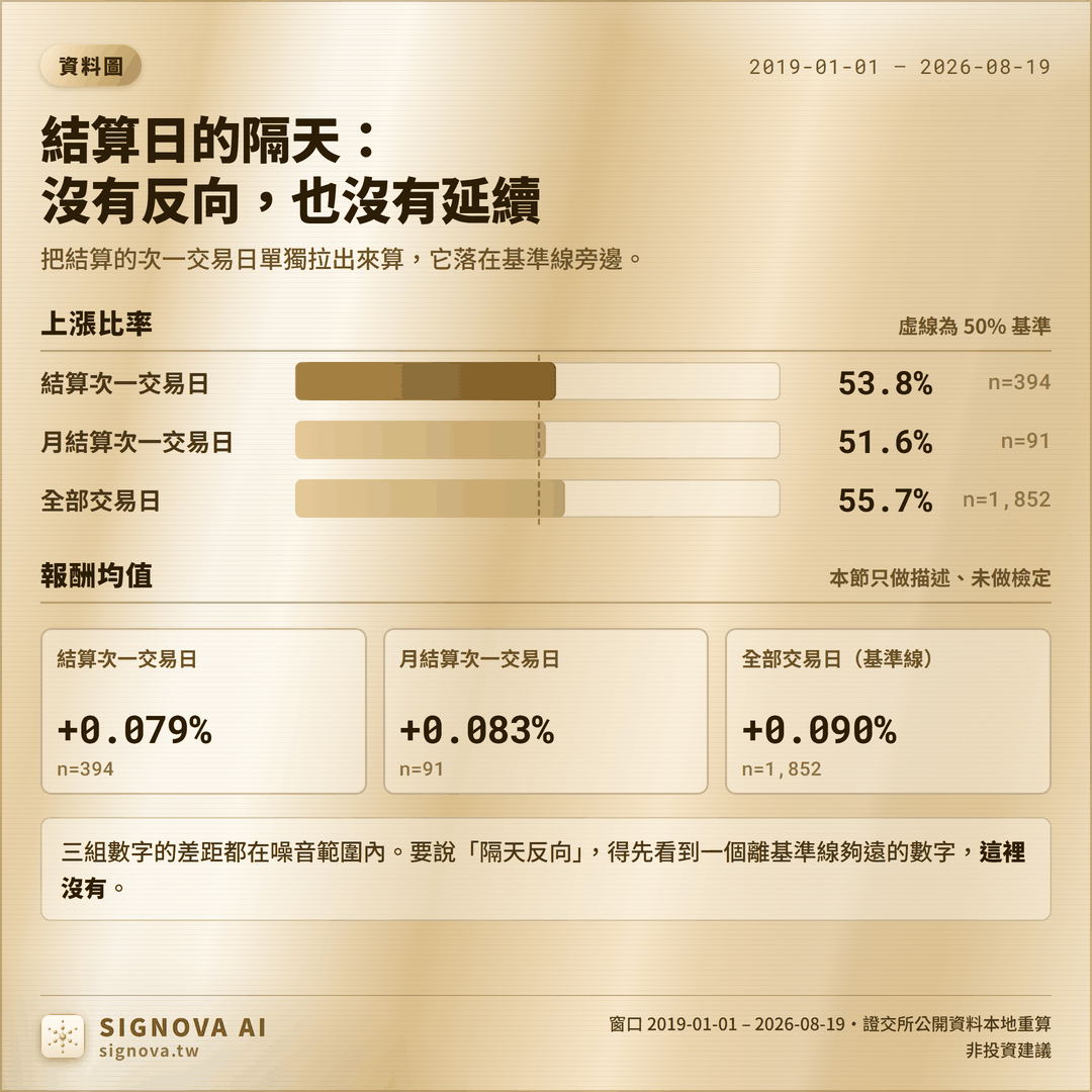台指期結算日隔天報酬對照圖：結算次一交易日 +0.079%、上漲比率 53.8%（n=394），全部交易日 +0.090%、55.7%（n=1,852）