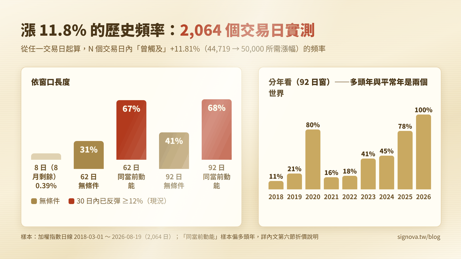 台股漲 11.8% 的歷史頻率：92 個交易日窗無條件 40.9%、同當前動能狀態 67.7%、8 個交易日僅 0.39%；分年頻率在多頭年 78–80%、平常年 16–21%