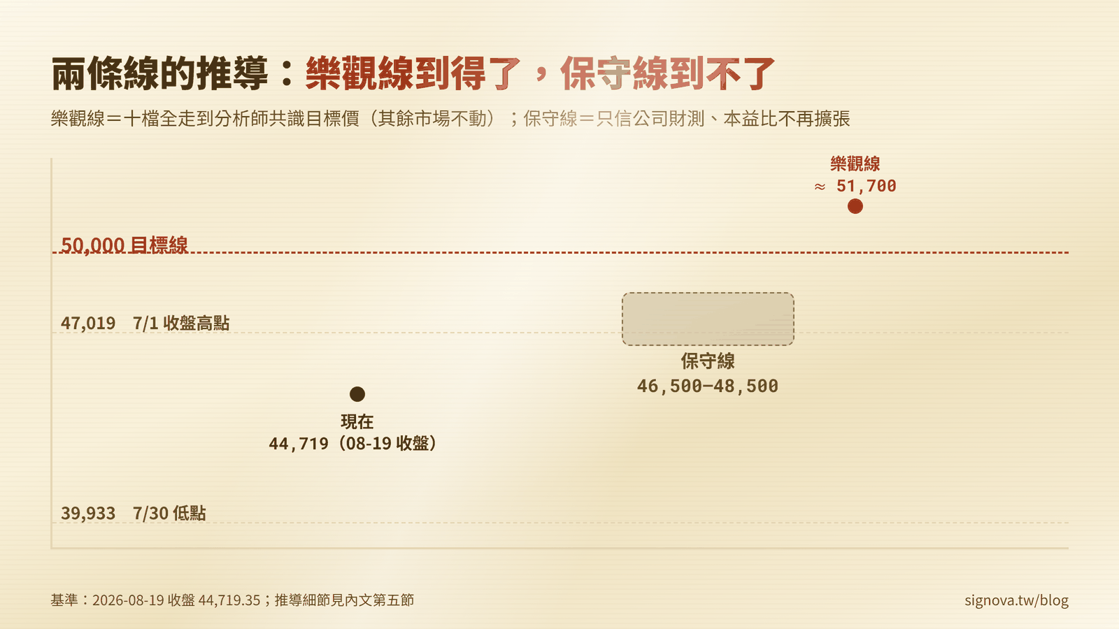 台股 5 萬點合成推導:樂觀線(共識目標價)約 51,700 點、保守線(本益比不擴張)約 46,500–48,500 點,50,000 落在兩線之間