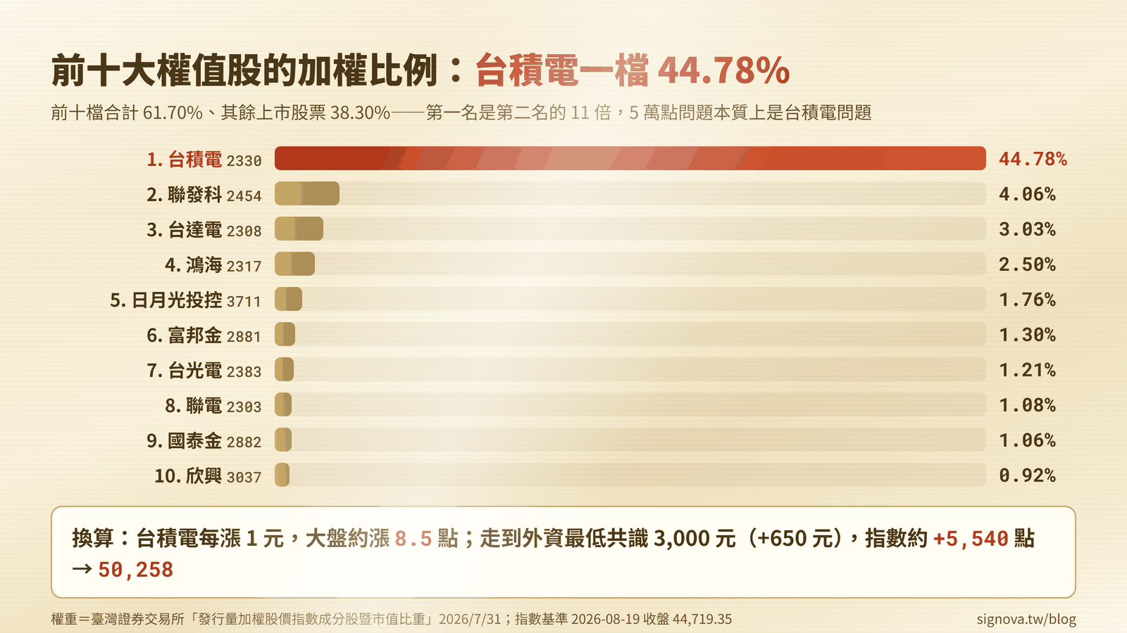 台股 5 萬點與台積電 3,000 元的換算關係:台積電權重 44.78%,走到外資最低共識目標價即推動指數至約 50,258 點