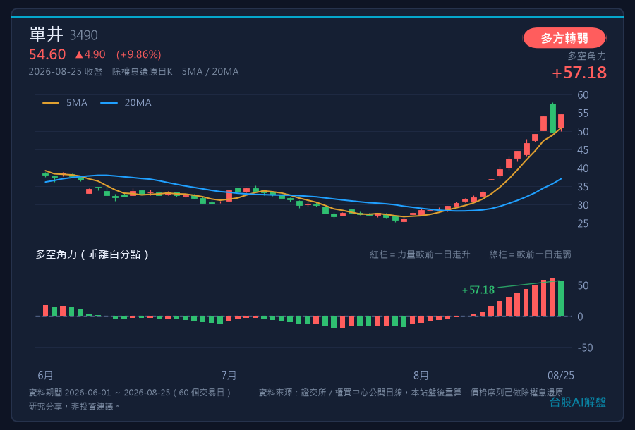 單井 3490 多空角力雙面板圖，收盤 54.60 元、力道 +57.18、多方轉弱