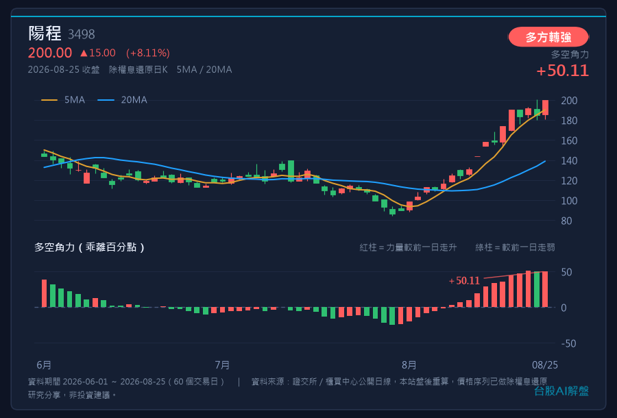 陽程 3498 多空角力雙面板圖，收盤 200.00 元、力道 +50.11、多方轉強