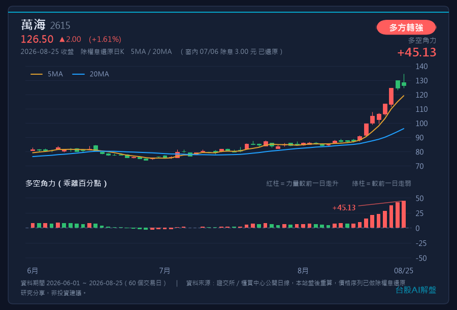 萬海 2615 多空角力雙面板圖，收盤 126.50 元、力道 +45.13、多方轉強