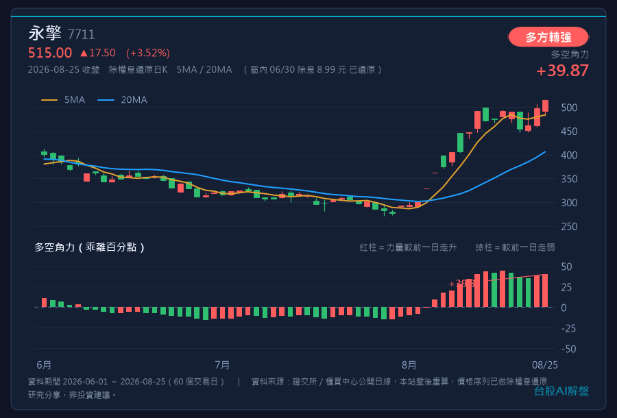 永擎 7711 多空角力雙面板圖，收盤 515.00 元、力道 +39.87、多方轉強
