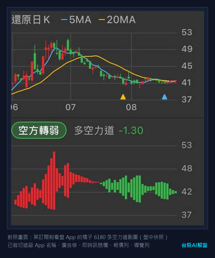 對照畫面:某訂閱制看盤 App 的橘子 6180 多空角力副圖盤中快照,力道 -1.30、狀態空方轉弱