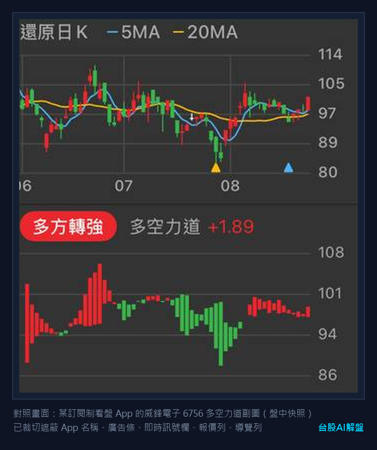 對照畫面:某訂閱制看盤 App 的威鋒電子 6756 多空角力副圖盤中快照,力道 +1.89、狀態多方轉強