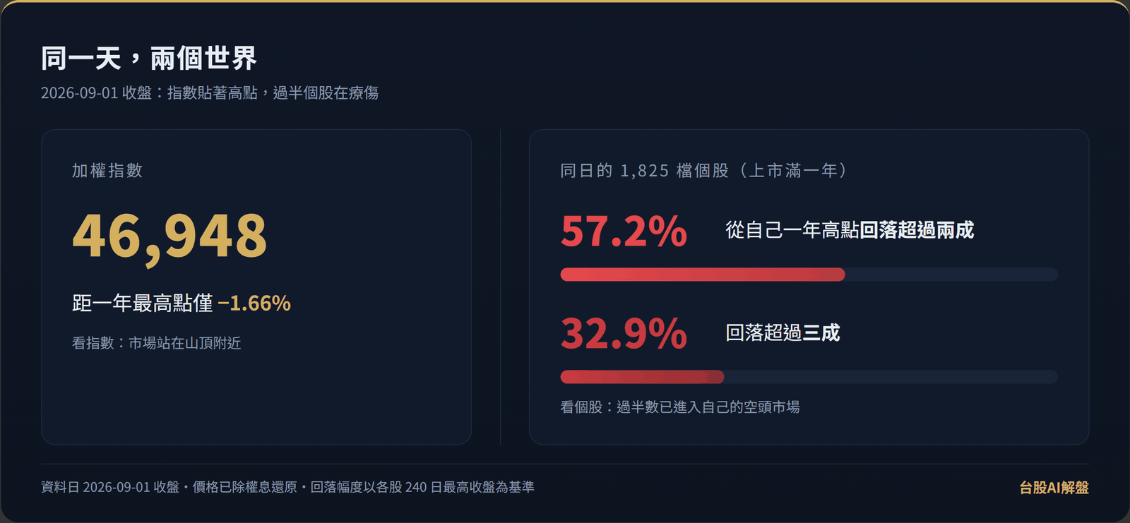 同一天兩個世界：2026-09-01 加權指數 46,948 點距一年高點僅 1.66%，但同日 1,825 檔上市滿一年個股中 57.2% 從高點回落逾兩成、32.9% 回落逾三成