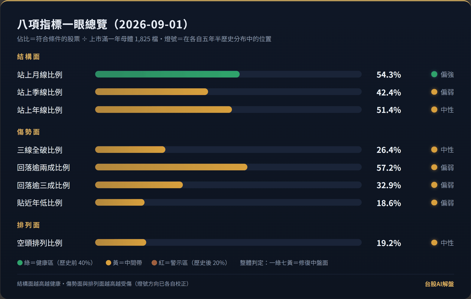 八項市場寬度指標一眼總覽(2026-09-01):結構面站上月線 54.3% 偏強、站上季線 42.4% 偏弱、站上年線 51.4% 中性;傷勢面三線全破 26.4%、回落逾兩成 57.2%、回落逾三成 32.9%、貼近年低 18.6%;排列面空頭排列 19.2%,整體一綠七黃