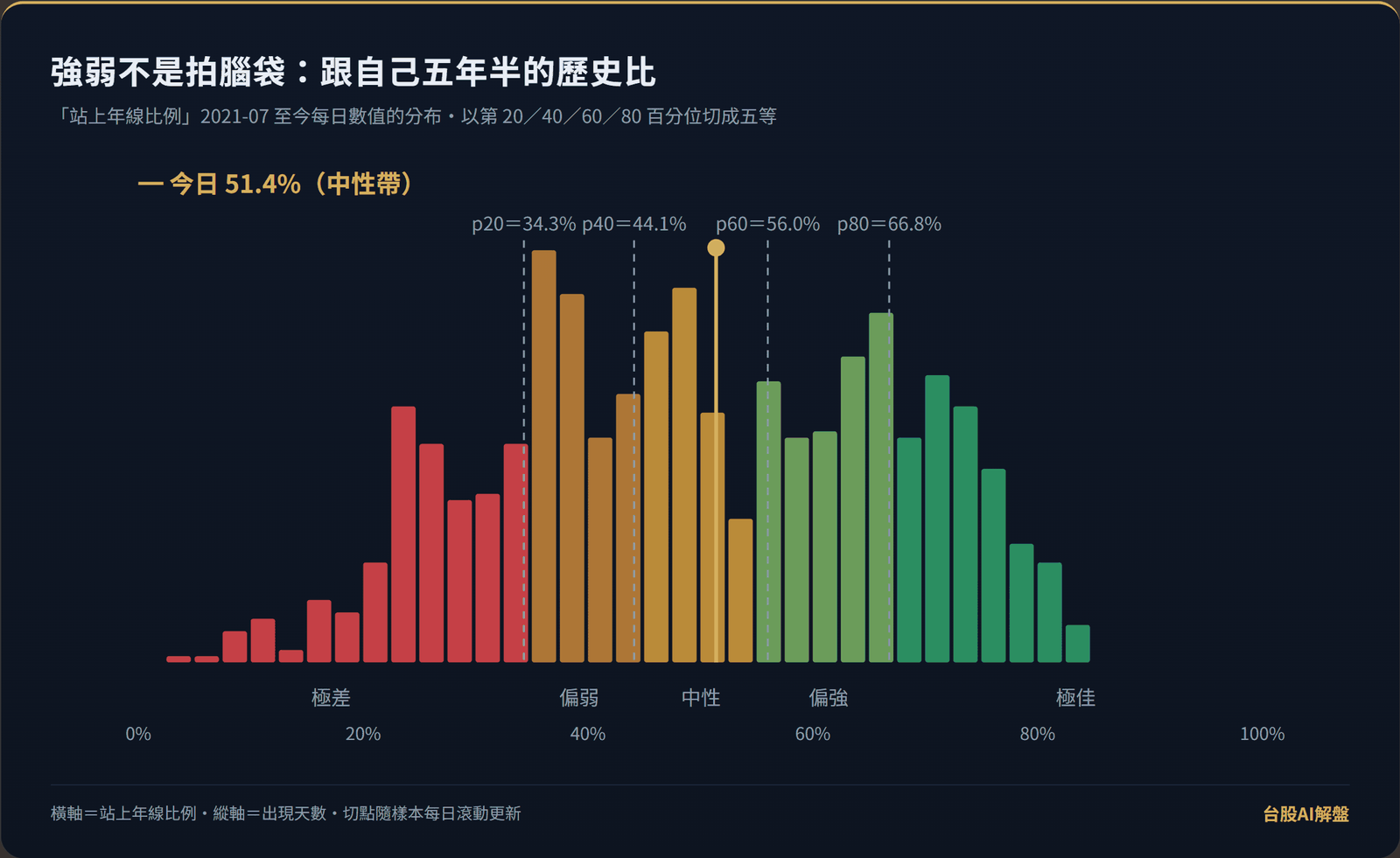站上年線比例 2021-07 至今的歷史分布直方圖：以第 20/40/60/80 百分位（34.3%、44.1%、56.0%、66.8%）切成極差到極佳五等，今日 51.4% 落在中性帶