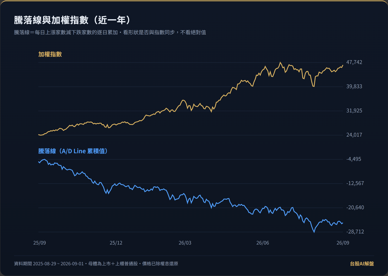 騰落線與加權指數近一年對照:指數自 2025 年 9 月一路走高,騰落線累積值卻持續下行,正是權值股拉指數、中小型股普跌的分化寫照