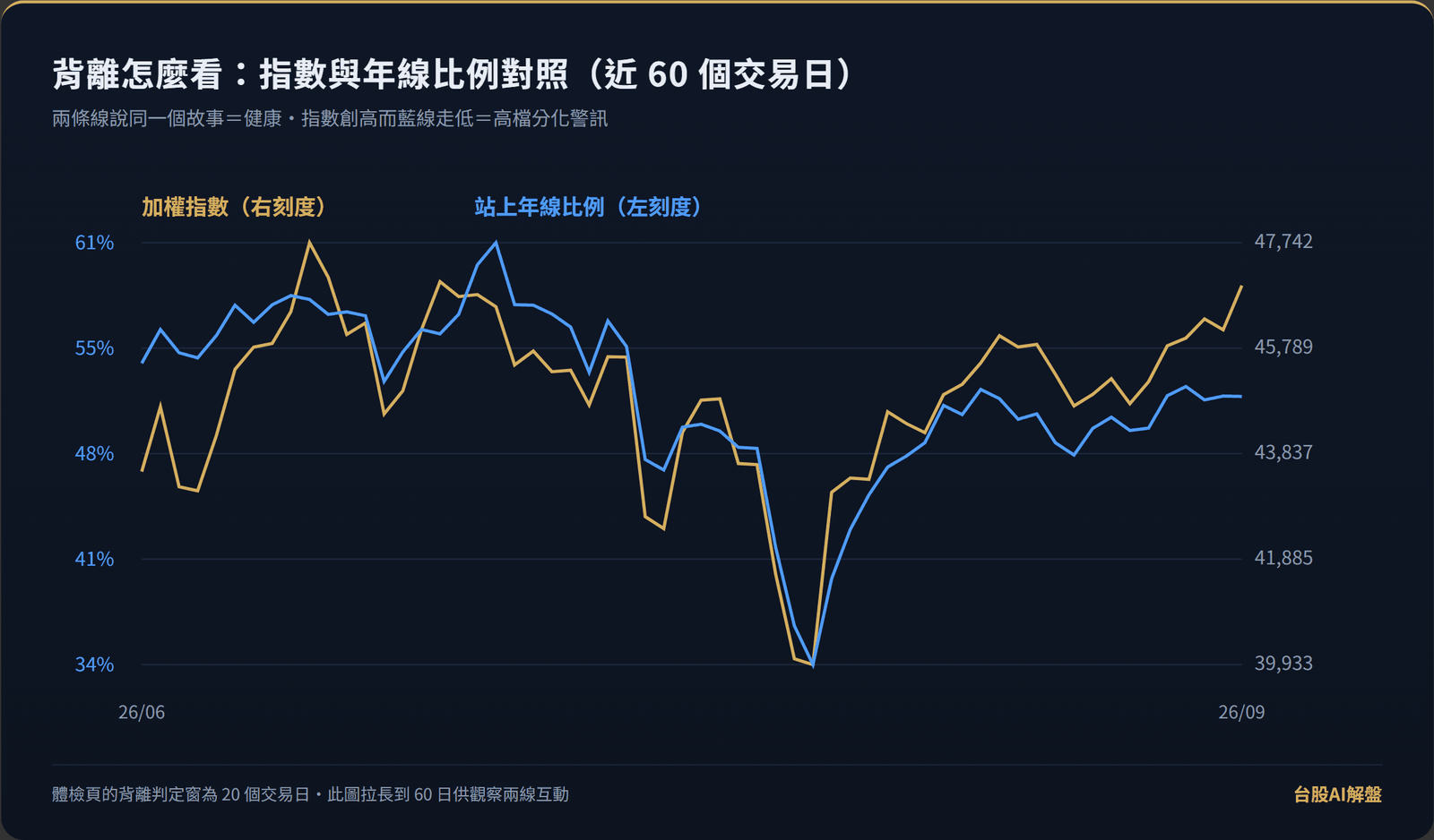 指數與站上年線比例近 60 個交易日對照：金線為加權指數（右刻度）、藍線為站上年線比例（左刻度），兩線同步即健康、指數獨強即高檔分化警訊