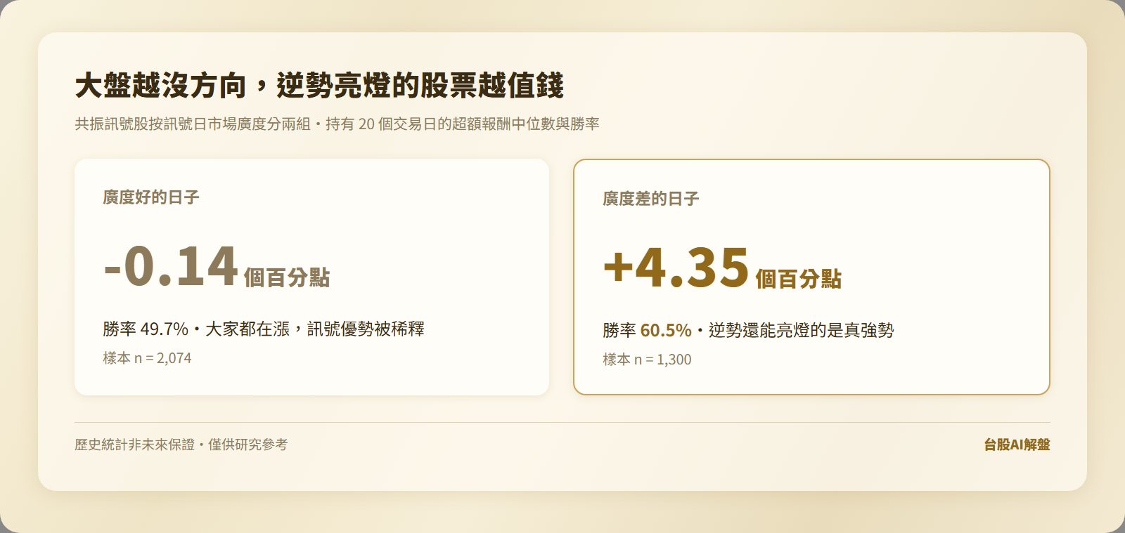 廣度好壞兩組的共振訊號表現對比長條圖,廣度差的日子超額報酬反而更高