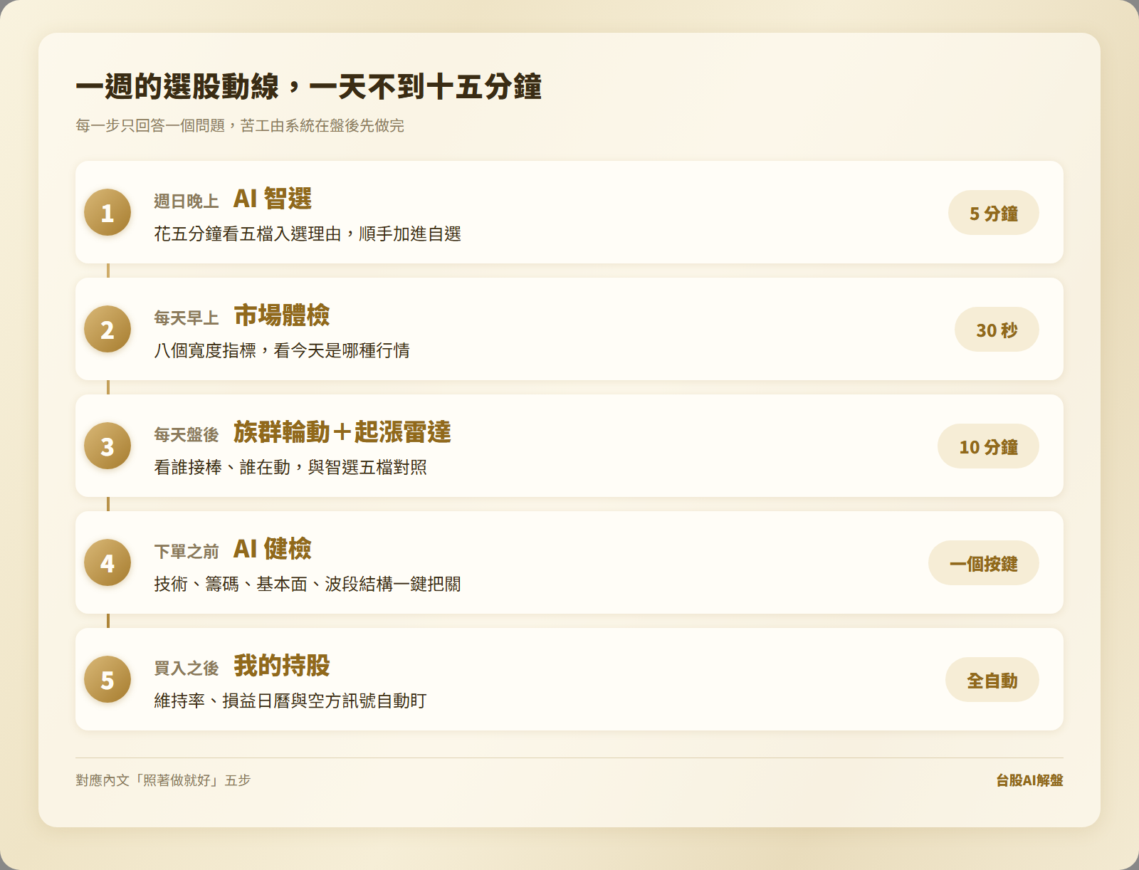 一週選股動線圖，週日看智選名單、每天早上看市場體檢、盤後看族群輪動與雷達、下單前按健檢、買完丟我的持股