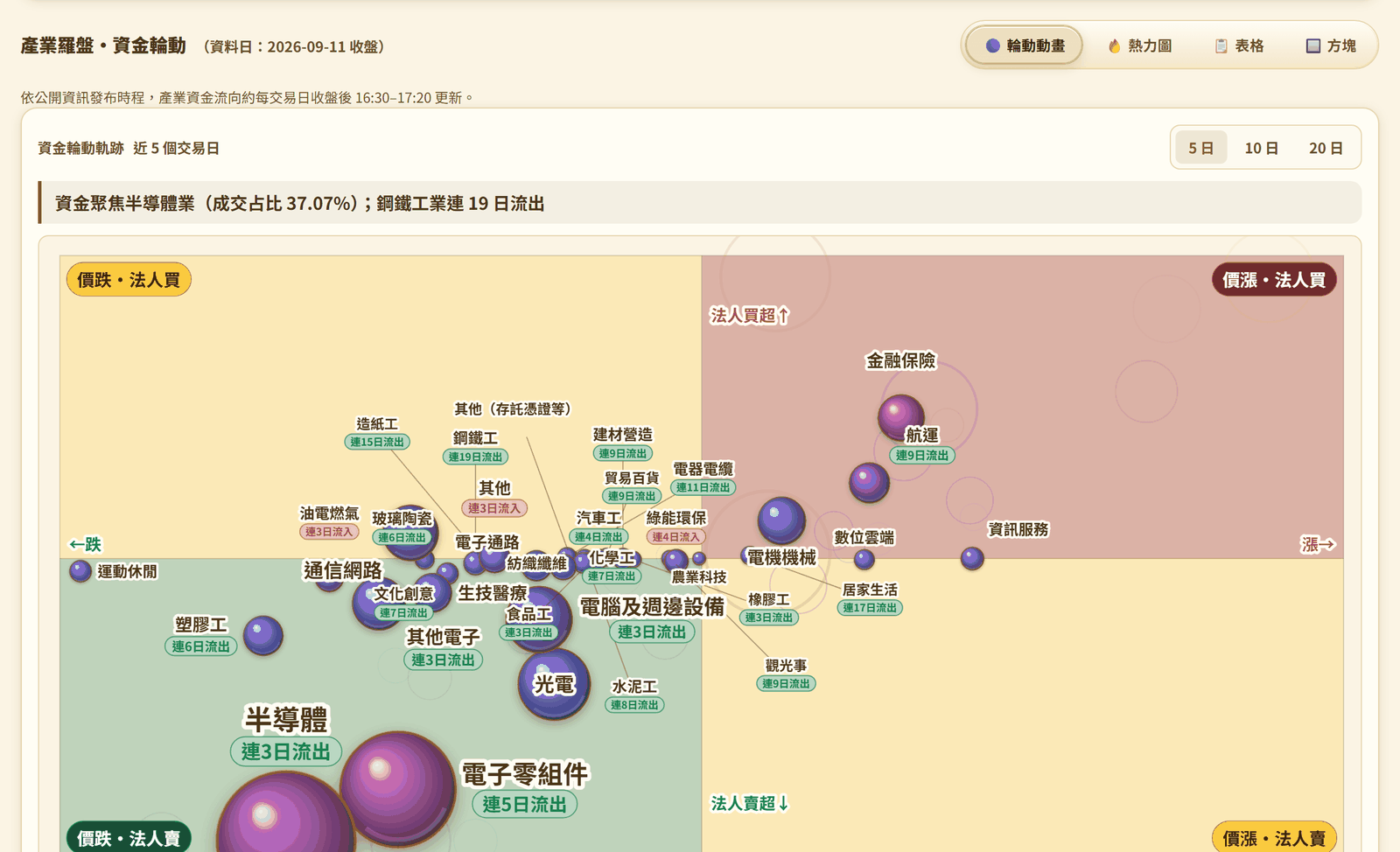 產業資金流頁面實況，大類資金淨流入與連續吸金天數