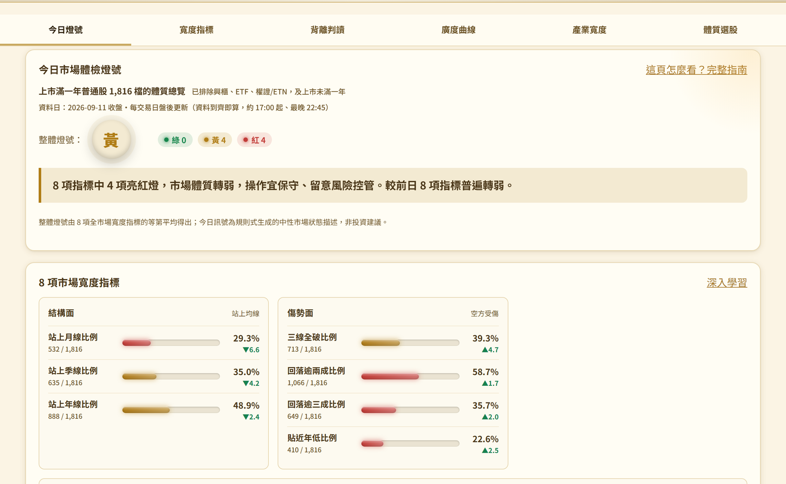 市場體檢頁面實況，八項市場寬度指標的總覽儀表