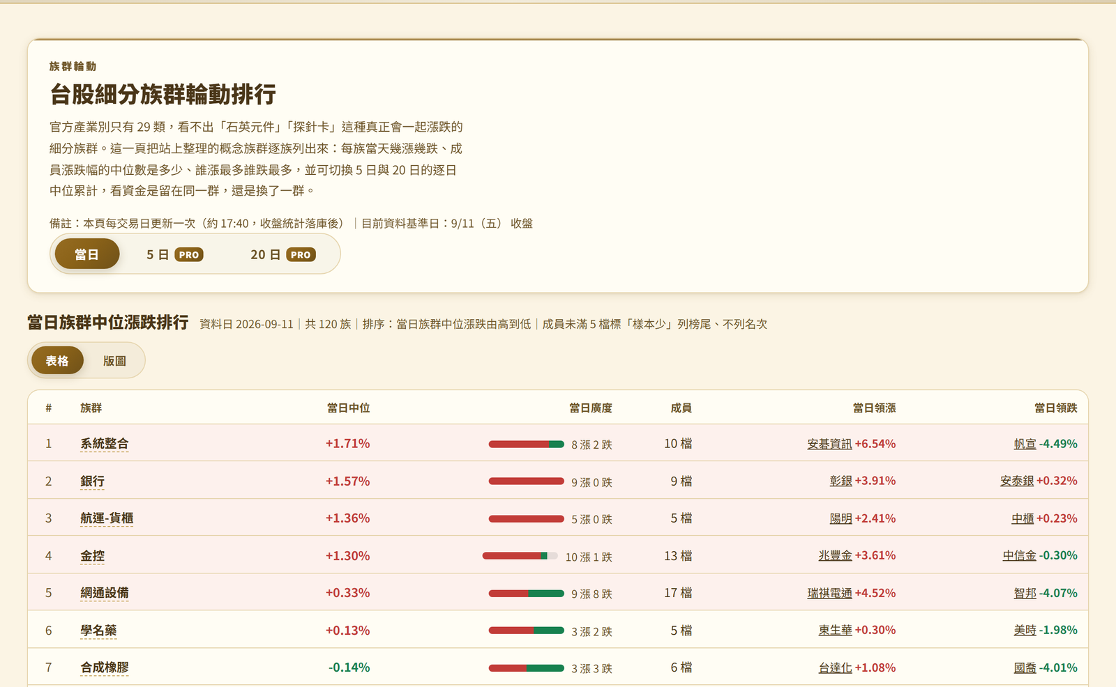 族群輪動頁面實況,一百二十個細分族群的當日強弱與領漲個股