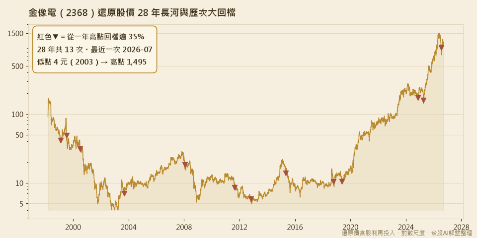 金像電還原股價長河與歷次大回檔