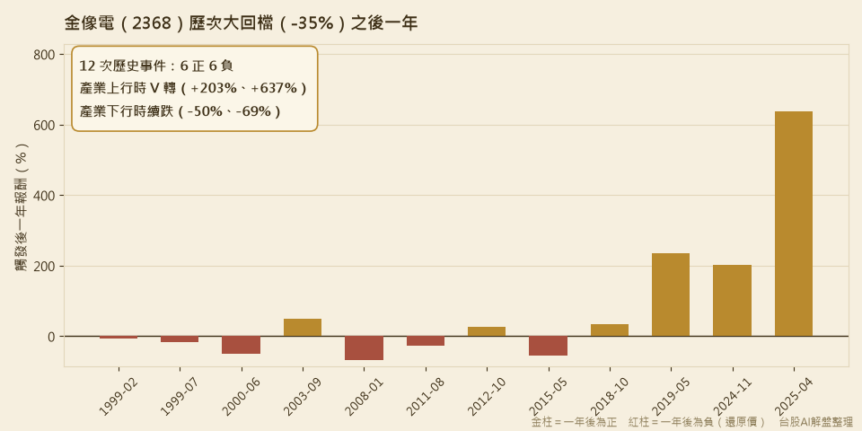 金像電歷次大回檔之後一年