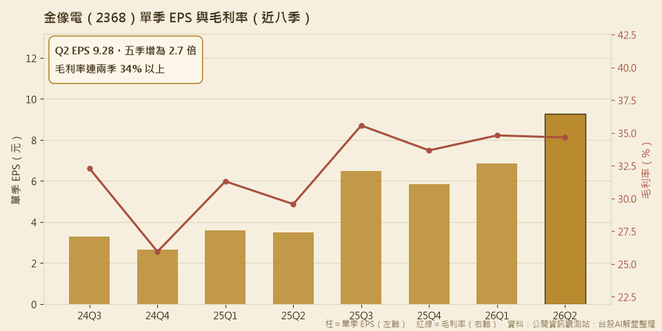 金像電單季 EPS 與毛利率