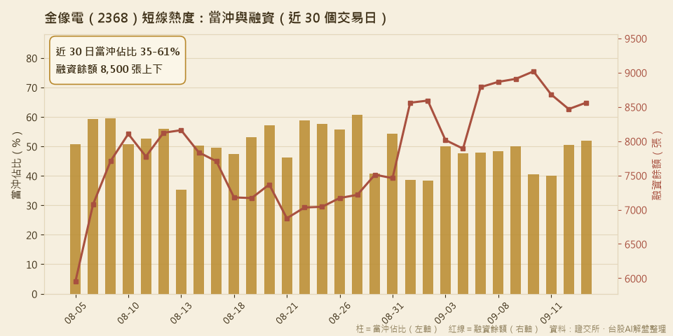 金像電短線熱度