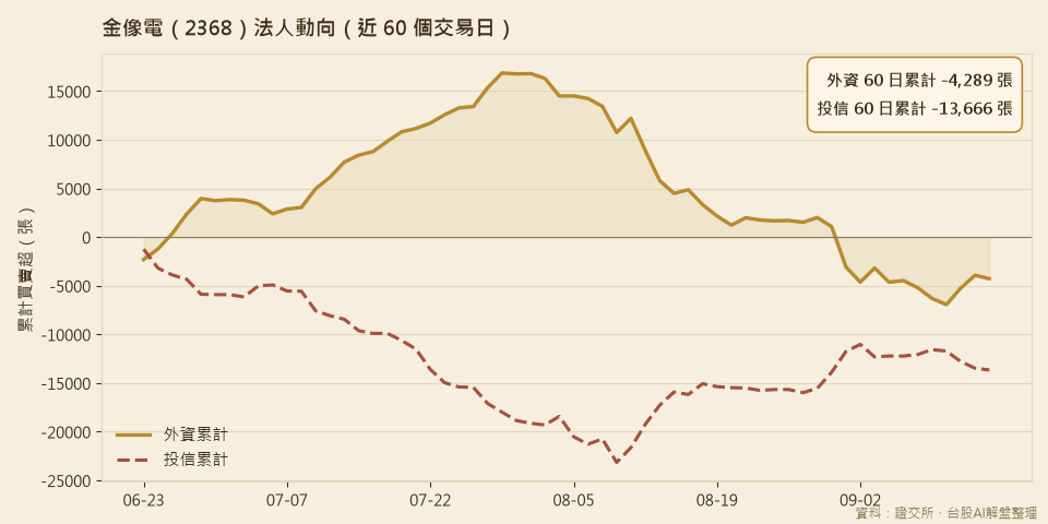 金像電法人動向