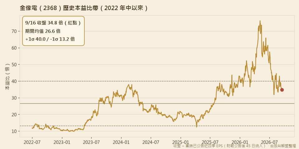 金像電歷史本益比帶