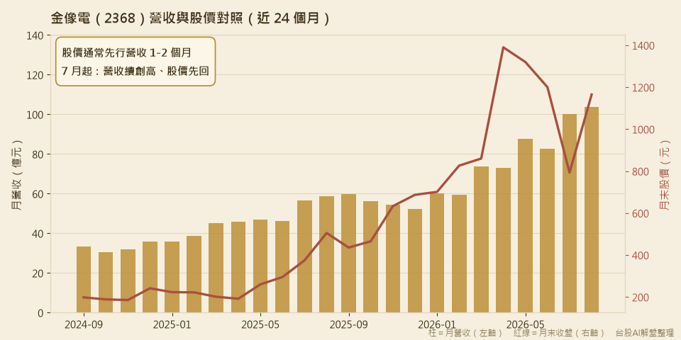 金像電營收與股價對照