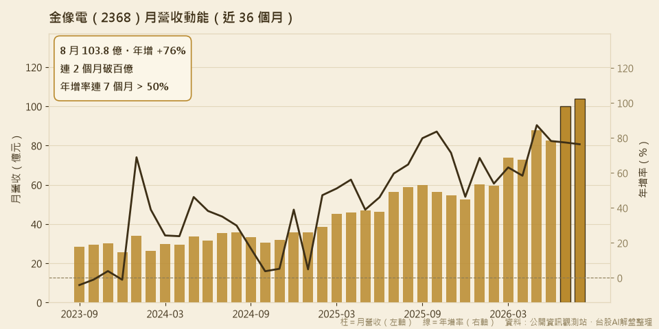 金像電月營收動能