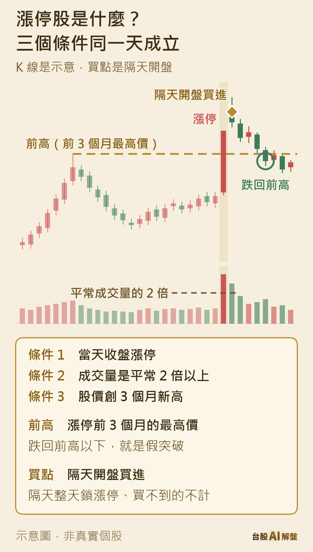 漲停股的定義示意，前 3 個月最高價（前高）、漲停日與隔天開盤買點