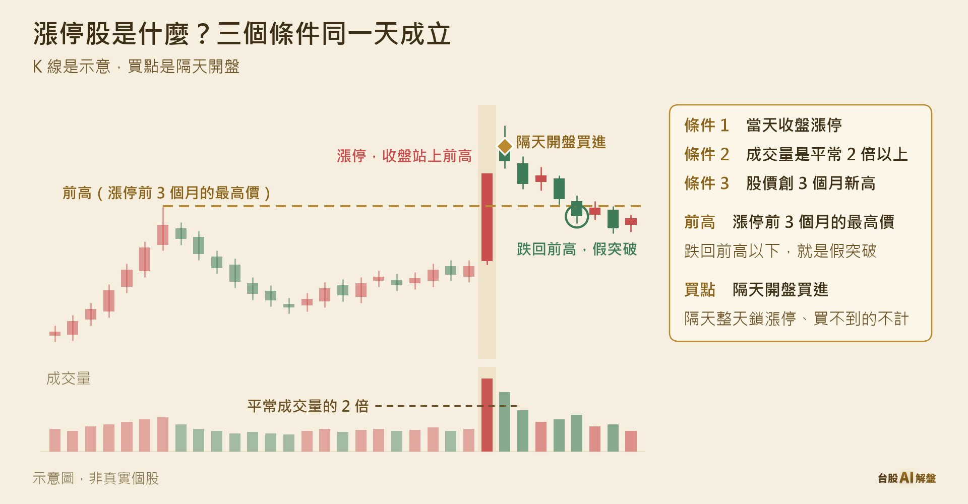 漲停股的定義示意，前 3 個月最高價（前高）、漲停日與隔天開盤買點