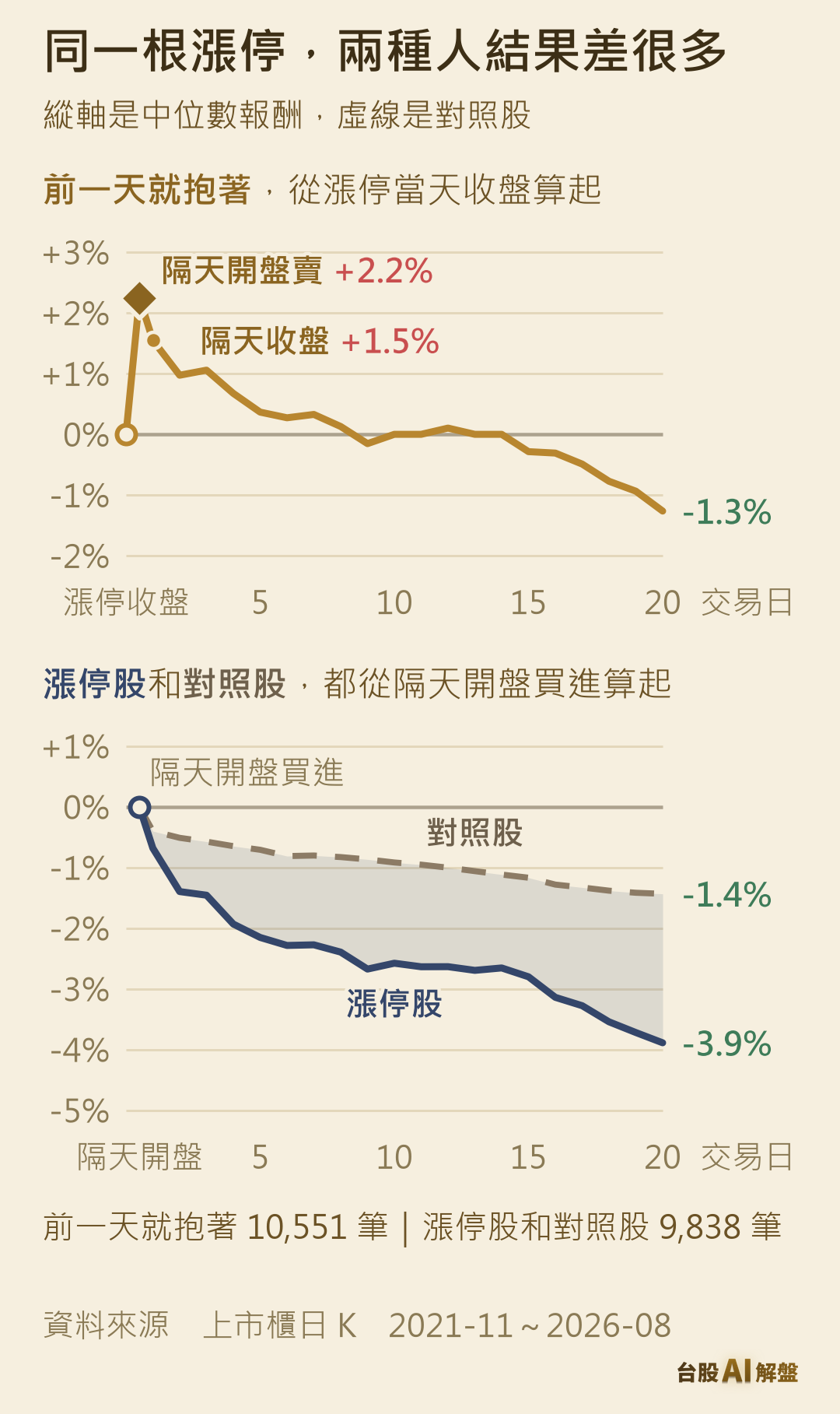 漲停隔天會漲嗎?前一天就抱著的人、隔天開盤才追的人與對照股,持有 0 到 20 個交易日的中位數報酬