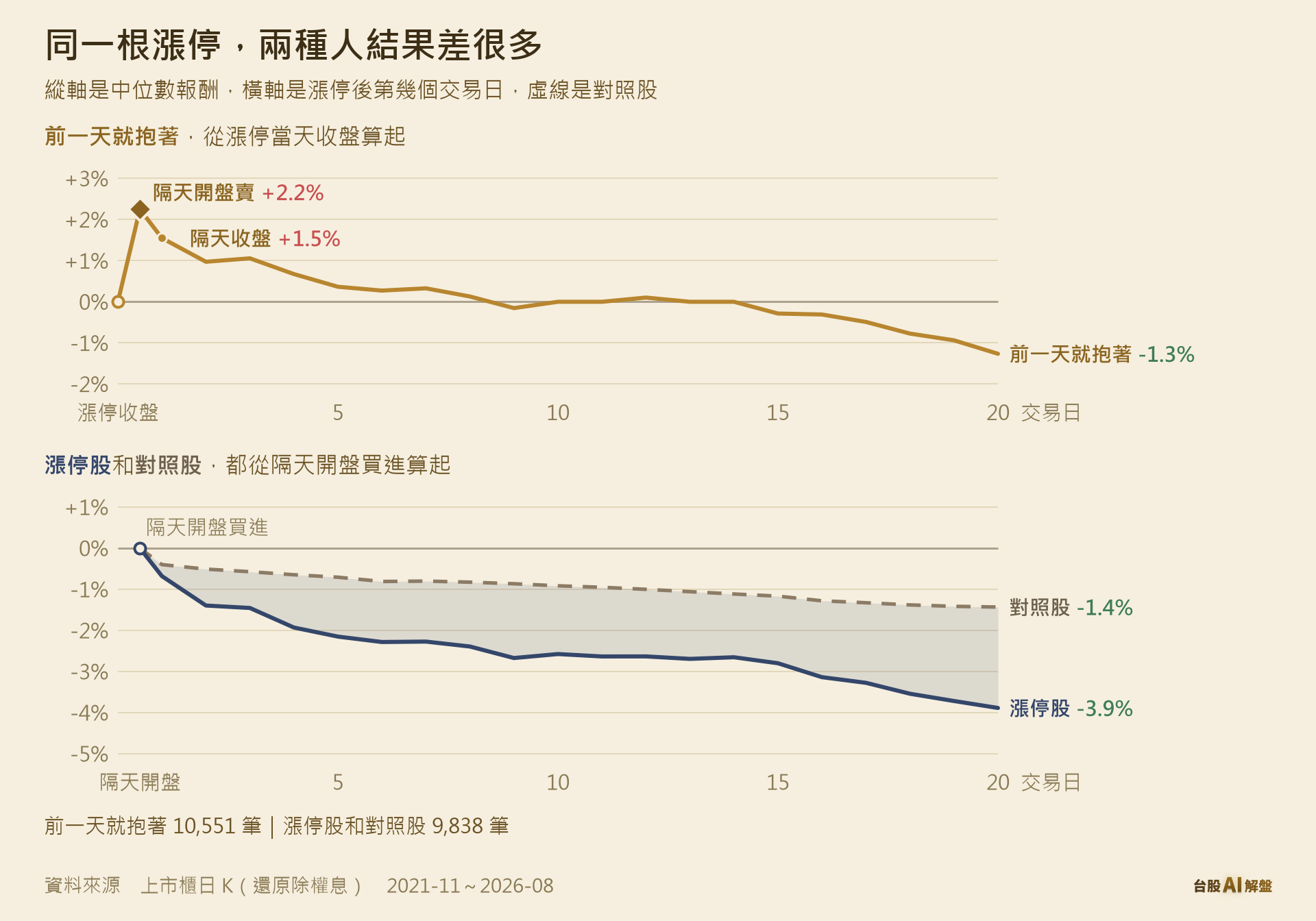 漲停隔天會漲嗎?前一天就抱著的人、隔天開盤才追的人與對照股,持有 0 到 20 個交易日的中位數報酬