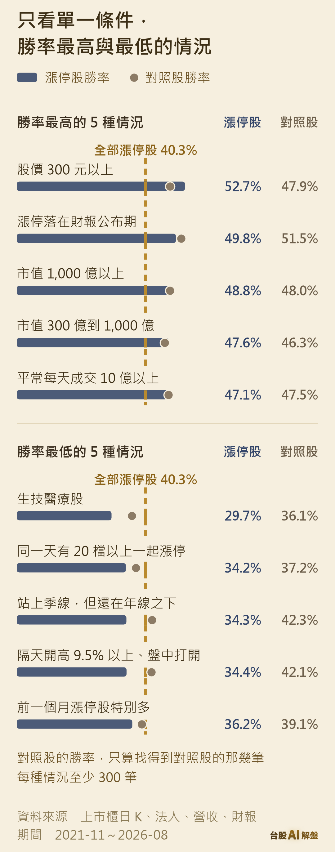 只看單一條件,漲停股勝率最高與最低的 5 種情況,和對照股勝率比較