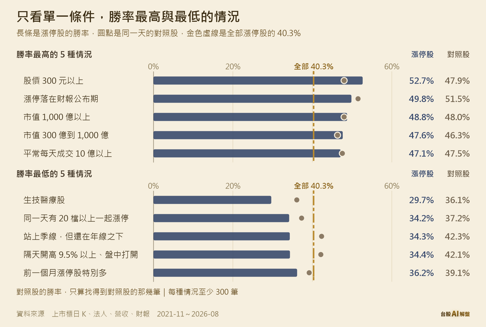 只看單一條件,漲停股勝率最高與最低的 5 種情況,和對照股勝率比較