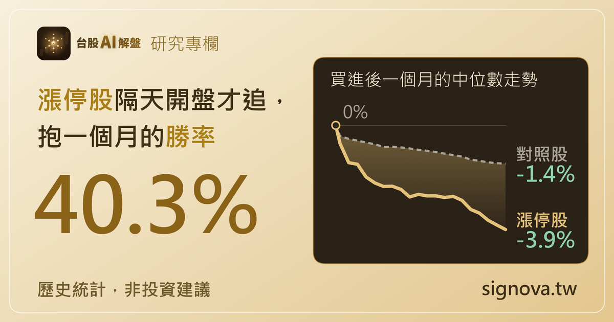 漲停隔天會漲嗎？多半會，但追漲停抱一個月，勝率只有 40.3%