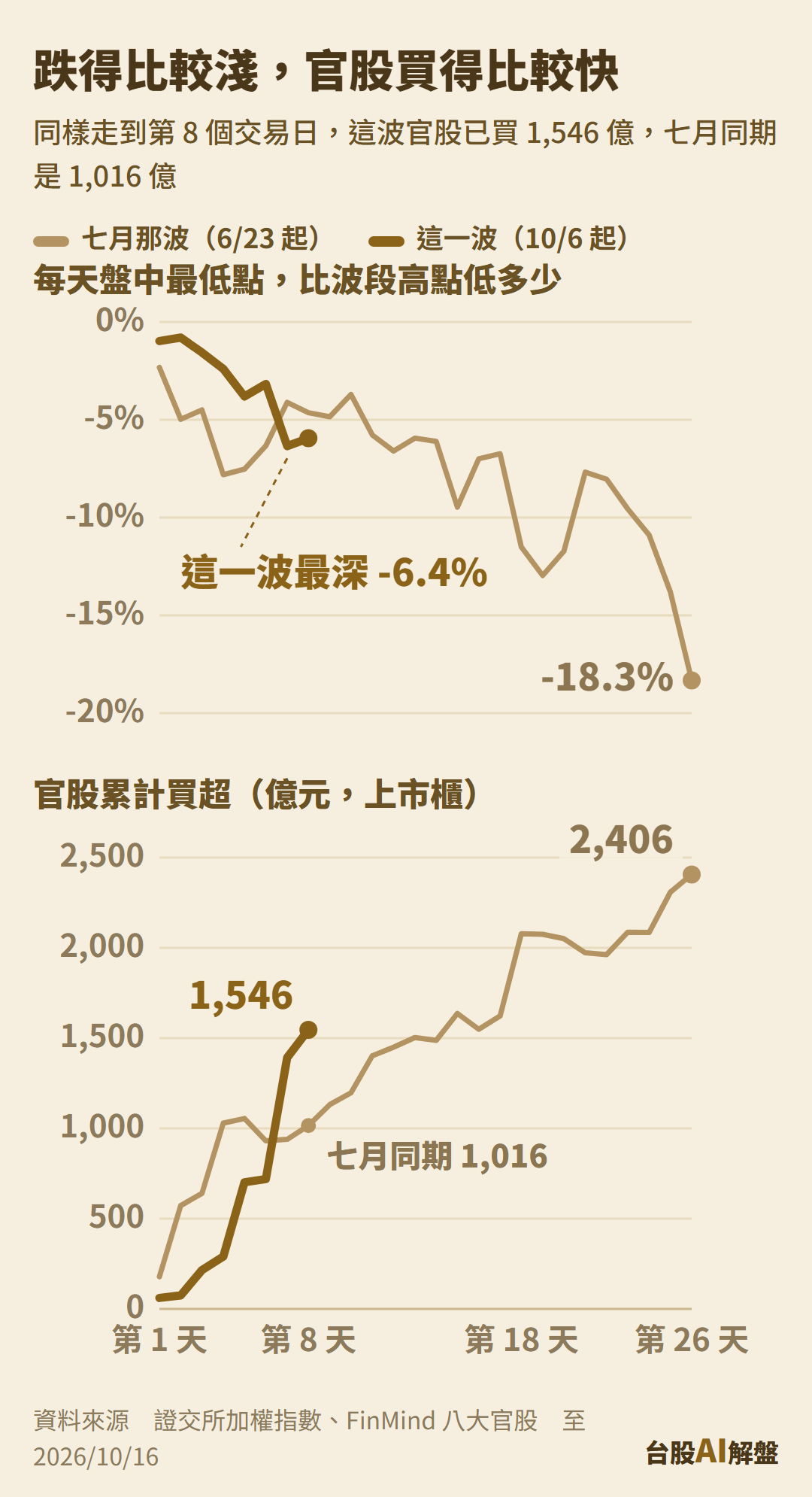七月那波和這一波下跌，每天盤中最低點距波段高點與八大官股（上市櫃）累計買超對照