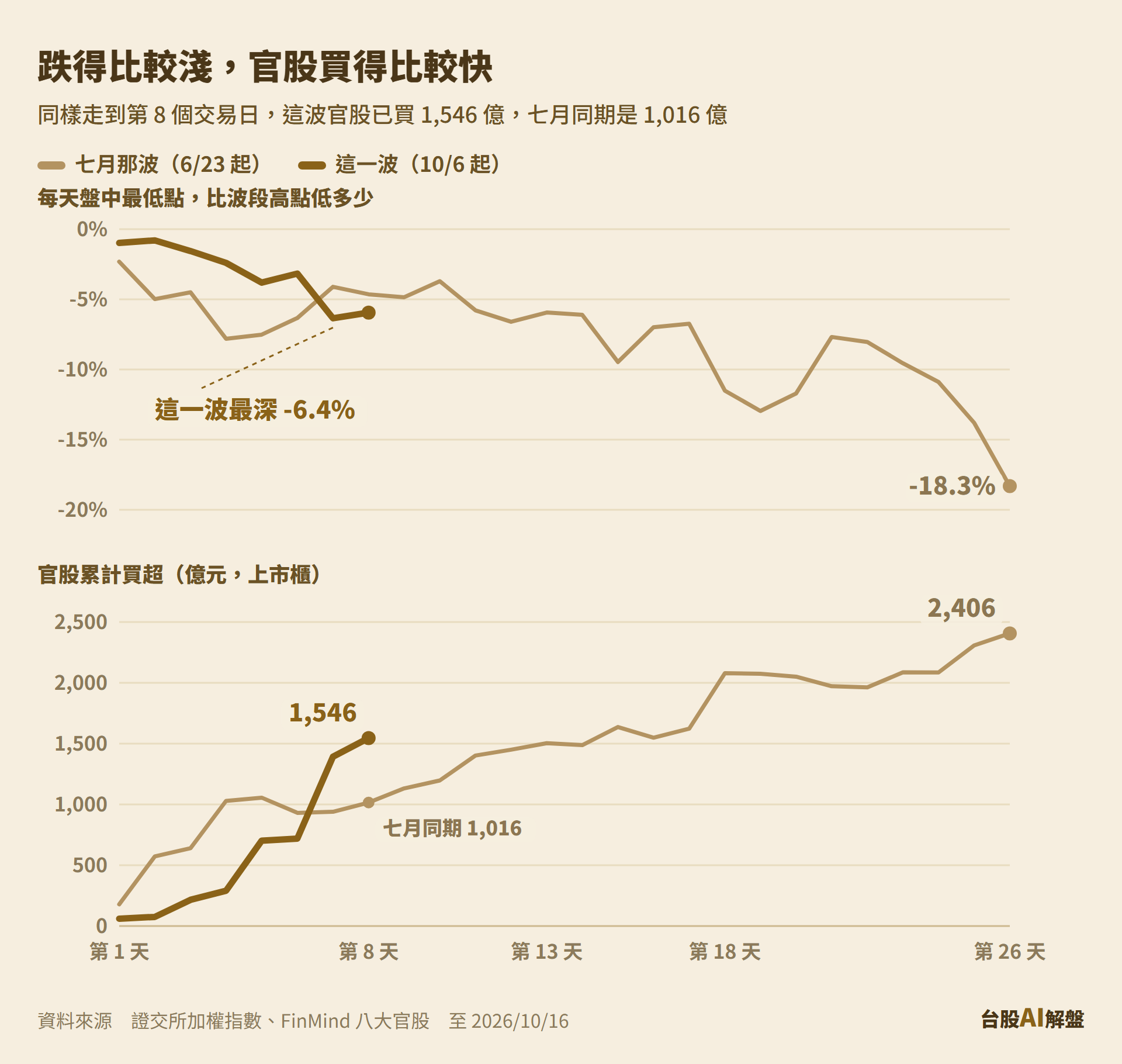 七月那波和這一波下跌，每天盤中最低點距波段高點與八大官股（上市櫃）累計買超對照