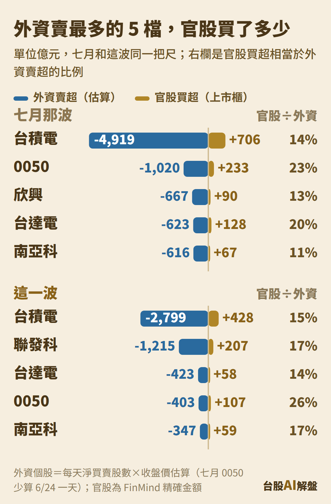 外資賣超最多的 5 檔股票,對照同期八大官股買超,七月和這波外資都賣最多台積電