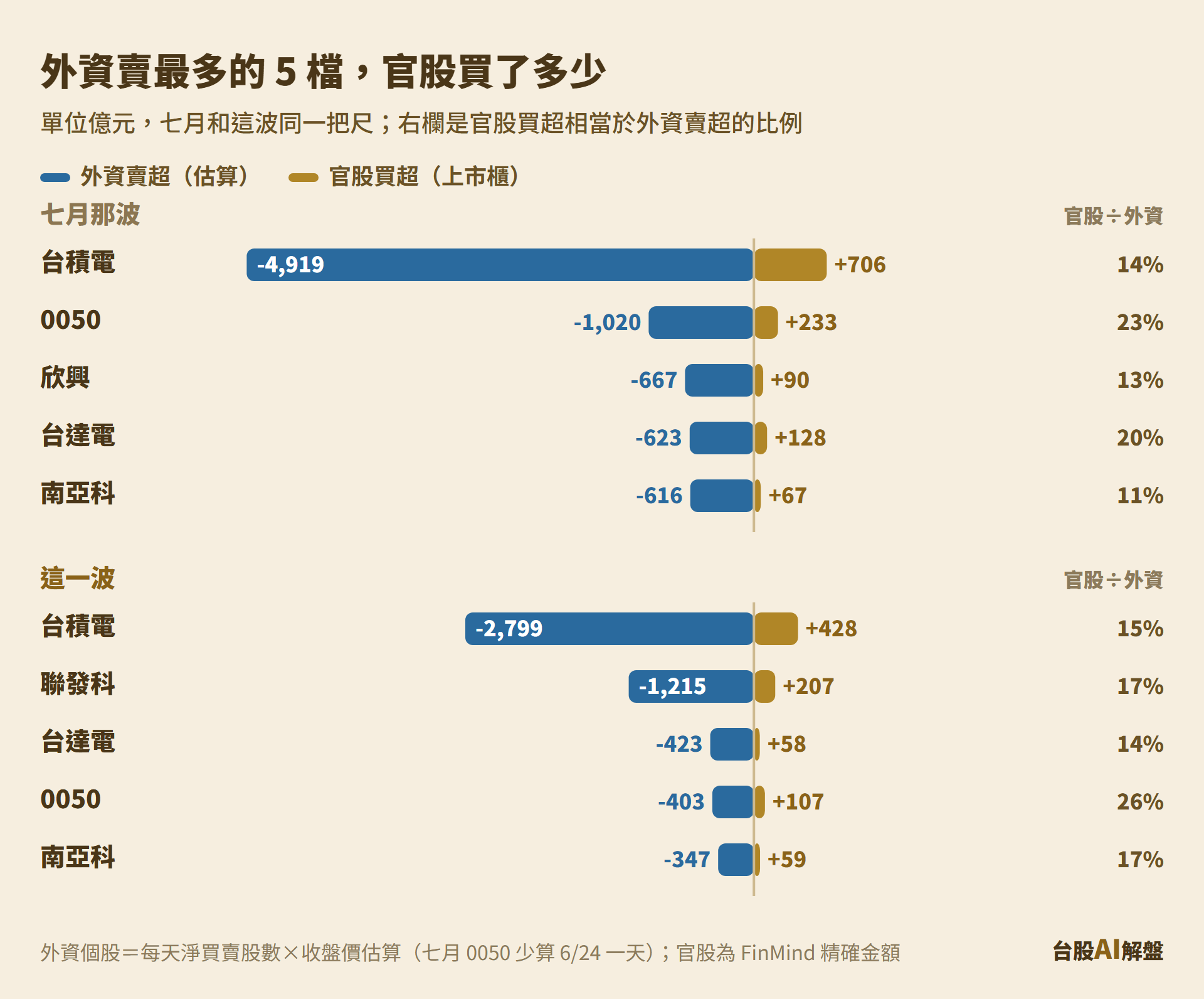 外資賣超最多的 5 檔股票，對照同期八大官股買超，七月和這波外資都賣最多台積電