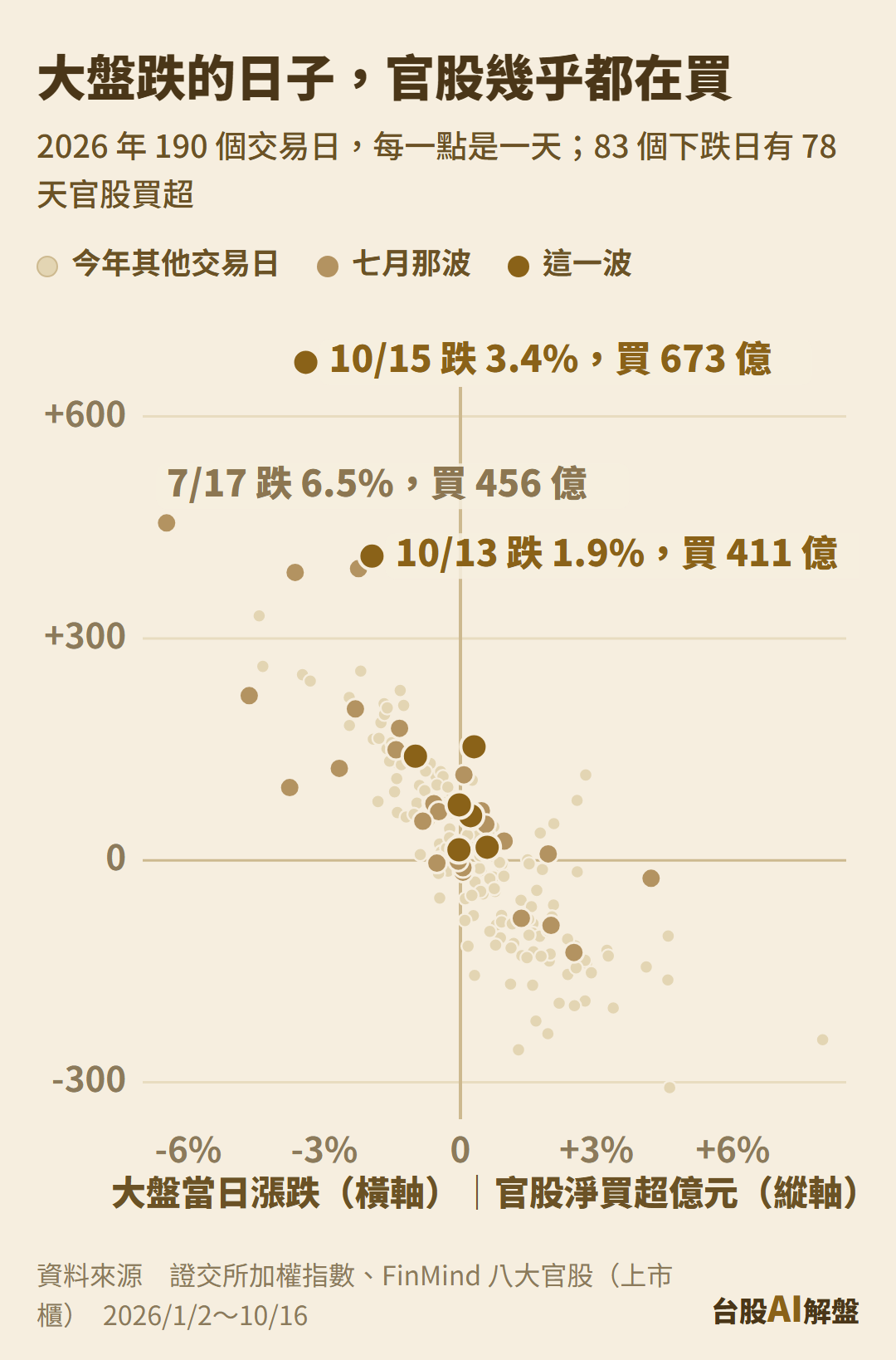 「政府護盤」怎麼看，2026 年每個交易日大盤漲跌與八大官股買賣超，10 月 13 日與 15 日官股買得特別多
