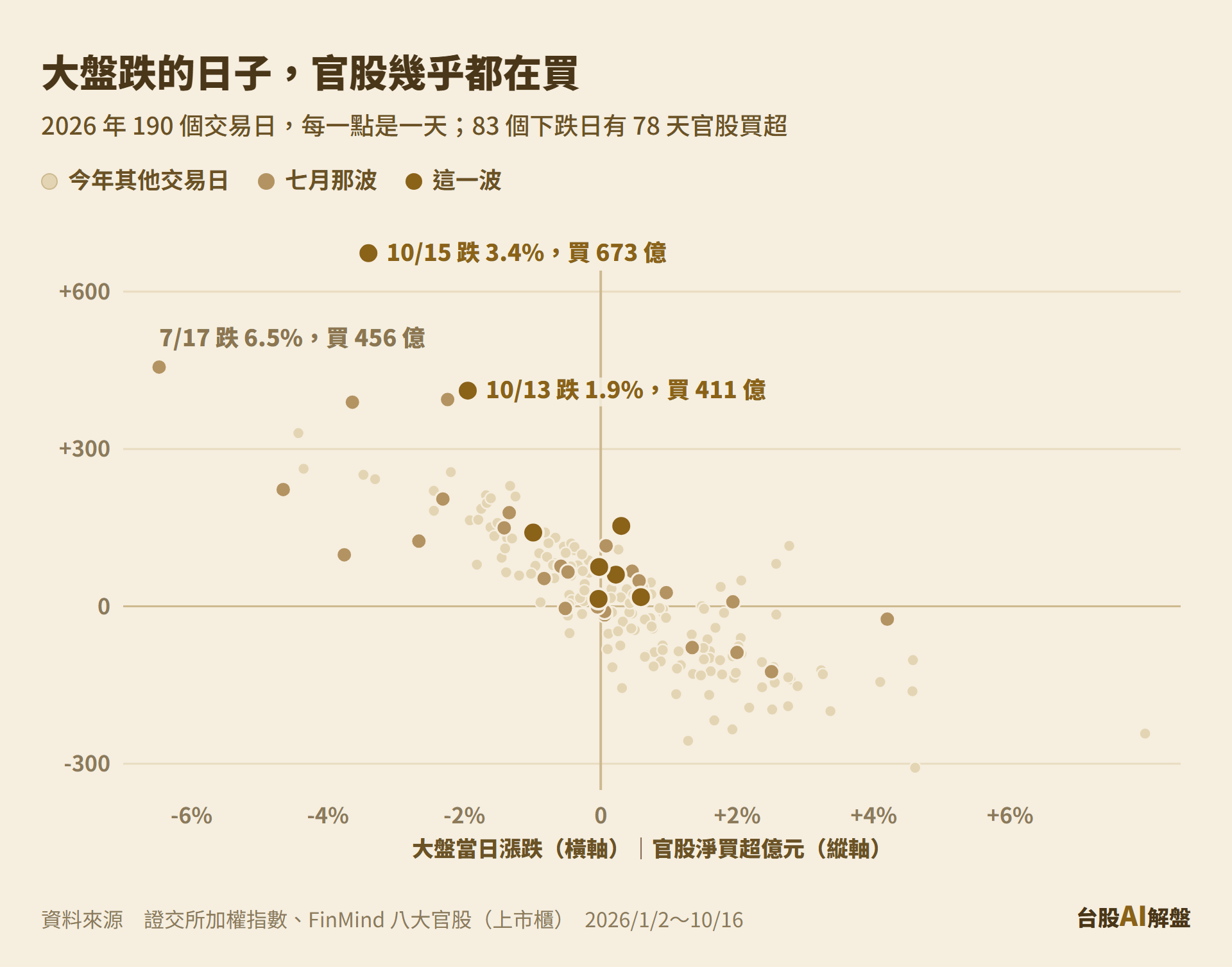 「政府護盤」怎麼看，2026 年每個交易日大盤漲跌與八大官股買賣超，10 月 13 日與 15 日官股買得特別多