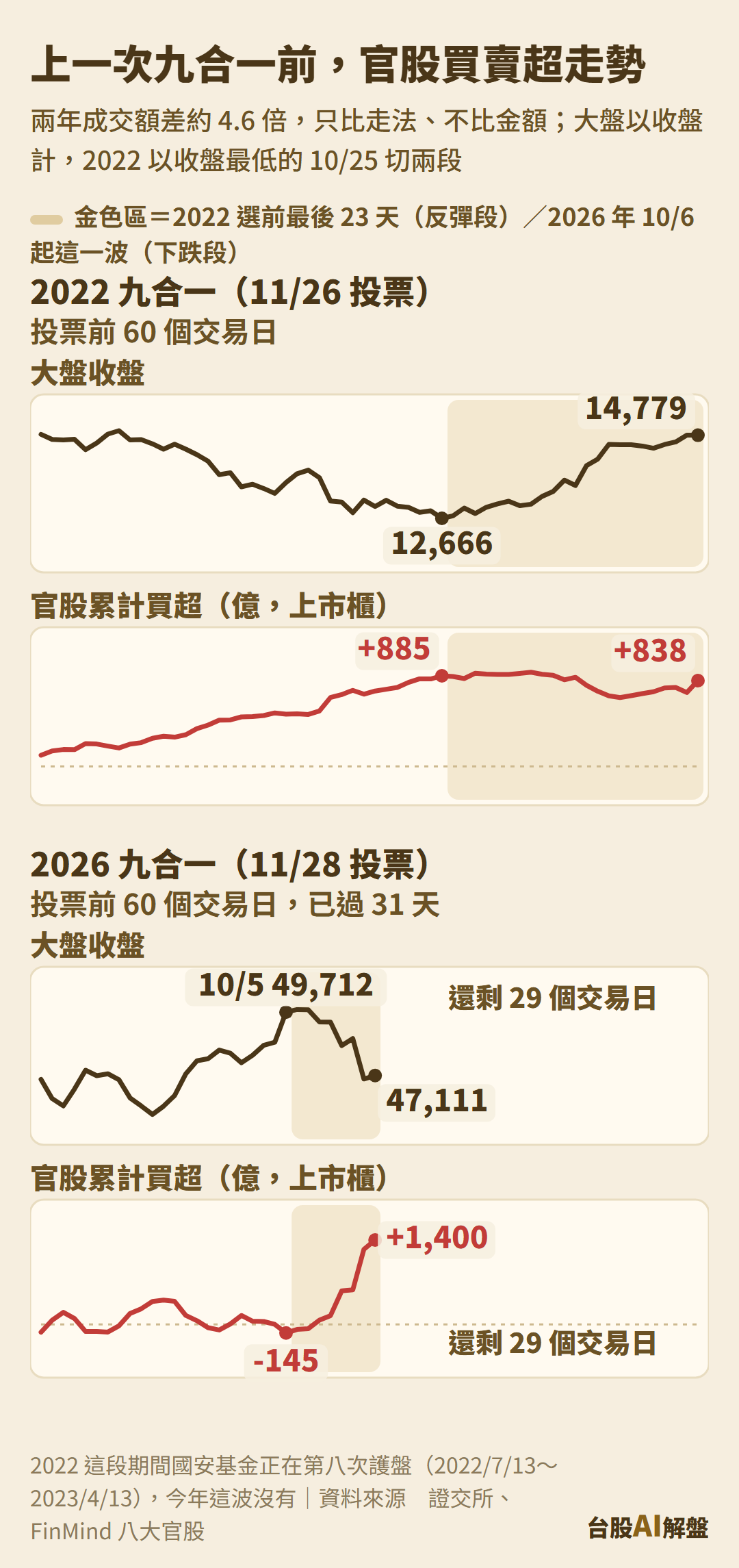 2022 九合一選前 60 個交易日，大盤走勢與八大官股累計買賣超，對照 2026 九合一選前