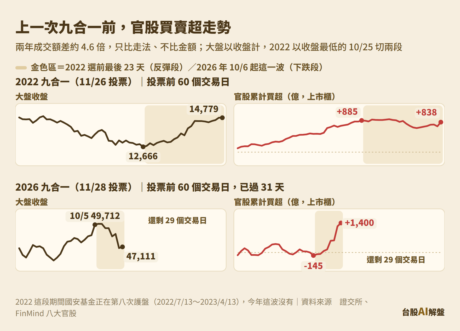 2022 九合一選前 60 個交易日,大盤走勢與八大官股累計買賣超,對照 2026 九合一選前
